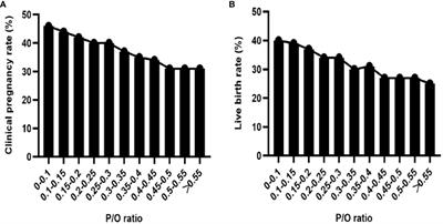 The late-follicular-phase progesterone to retrieved oocytes ratio in normal ovarian responders treated with an antagonist protocol can be used as an index for selecting an embryo transfer strategy and predicting the success rate: a retrospective large-scale study